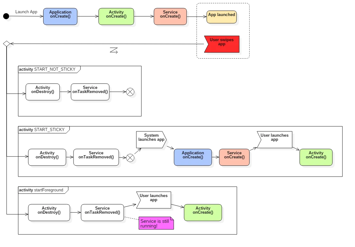 Activity Diagram