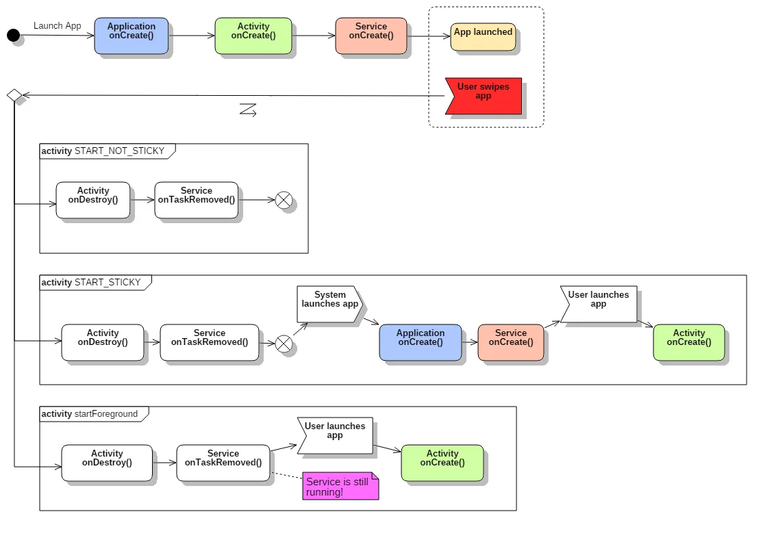 Activity Diagram