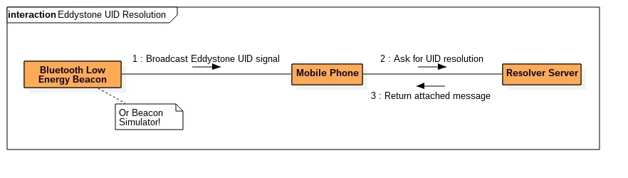 Eddystone UID Resolution