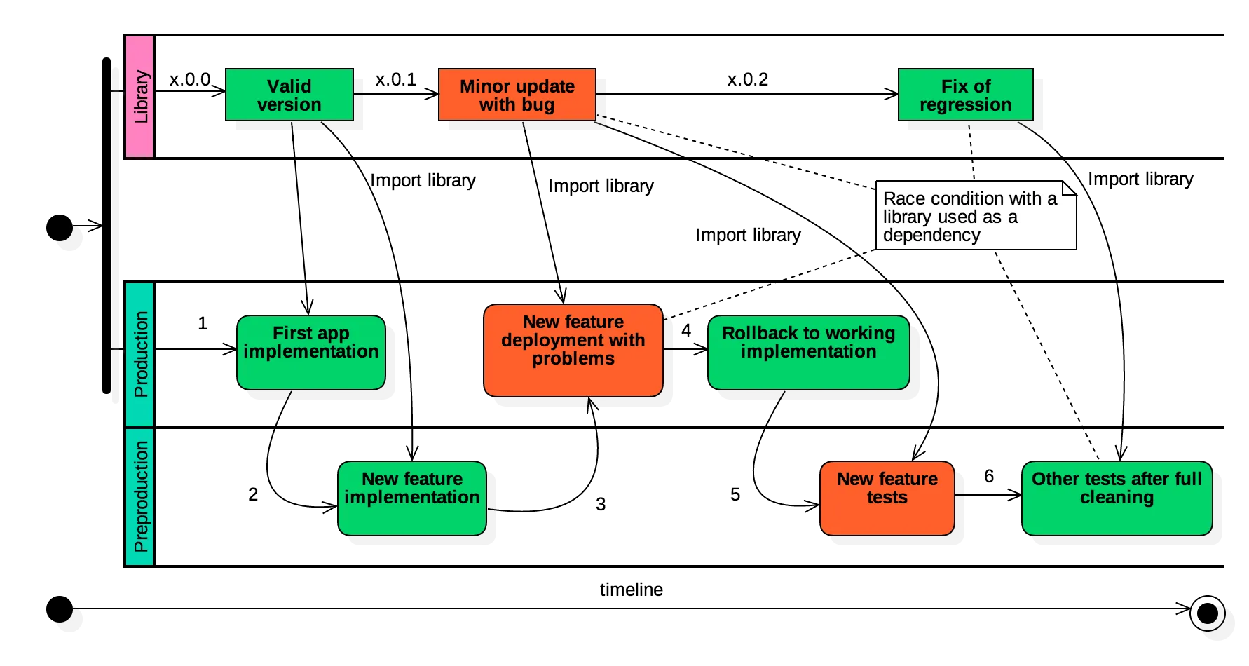 Problem Timeline Full