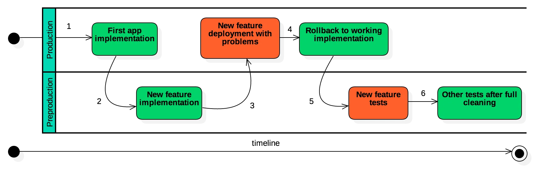 Problem Timeline